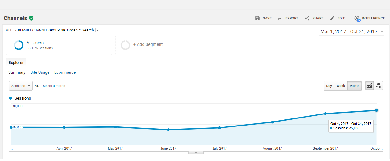  Organic traffic